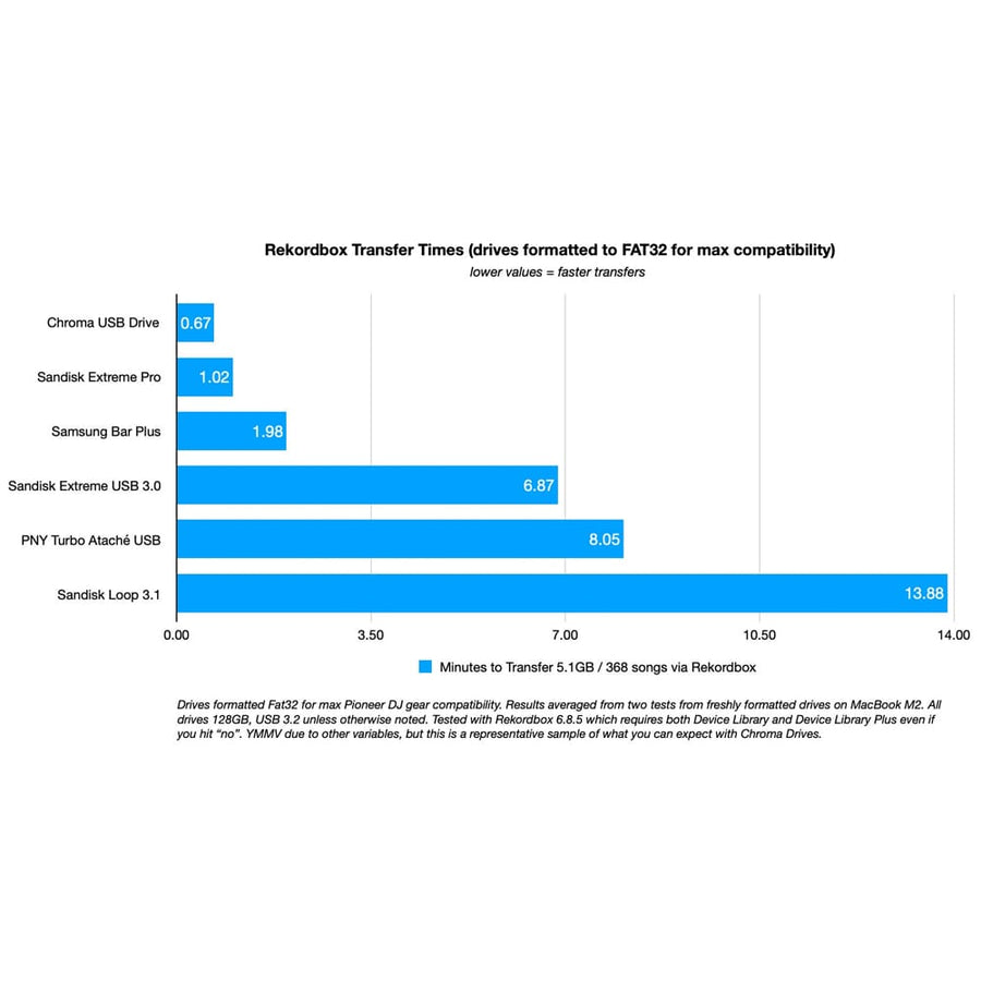 DJ Tech Tools, Chroma Drive, 128GB Dual USB-A or USB-C (Space Grey)