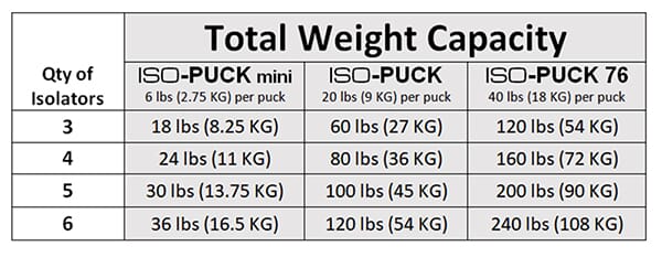 IsoAcoustics Iso-Puck, Isolation Stands For Monitors (Pack Of 2)