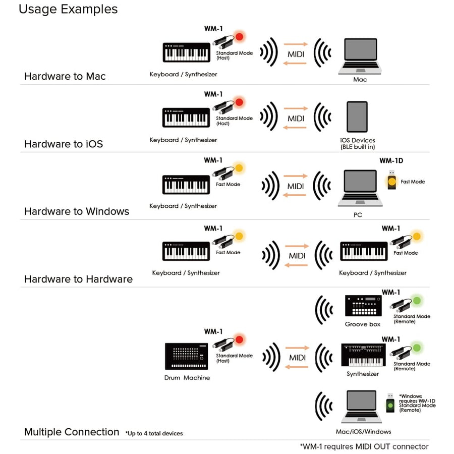Roland WM-1 Bluetooth Wireless Midi Adaptor